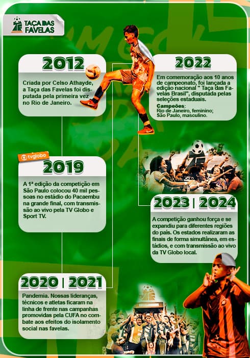 Linha do Tempo Taça das Favelas